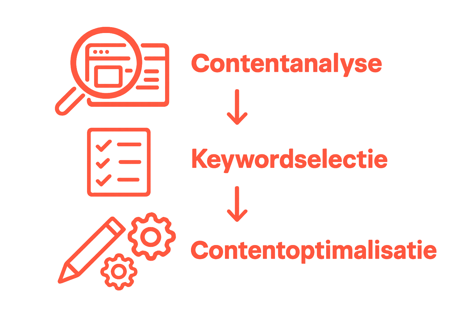 Infographic met stappen content analyse, zoekwoord selectie, optimalisatie