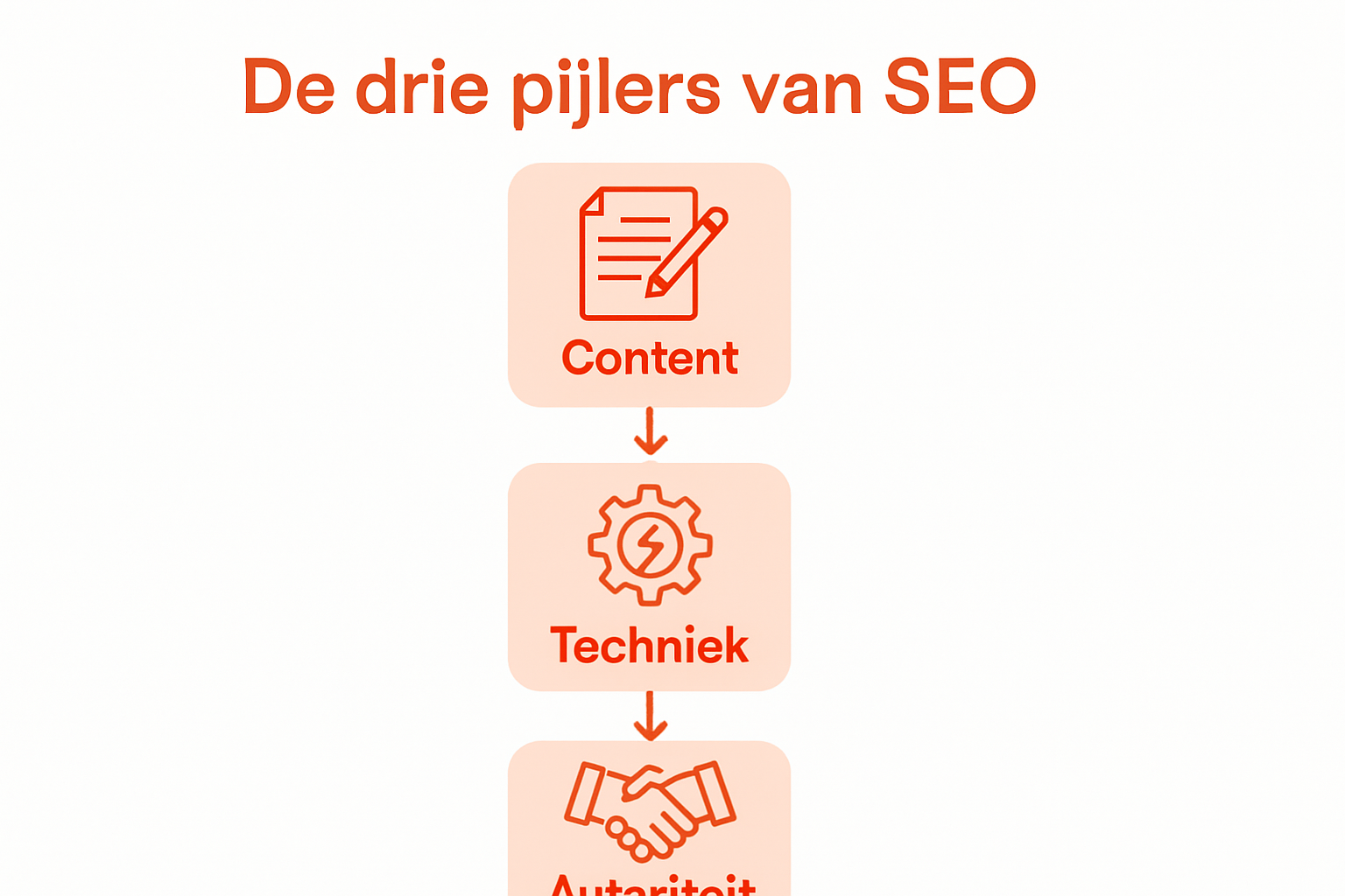 Infographic van de drie pijlers van SEO: content, techniek, autoriteit