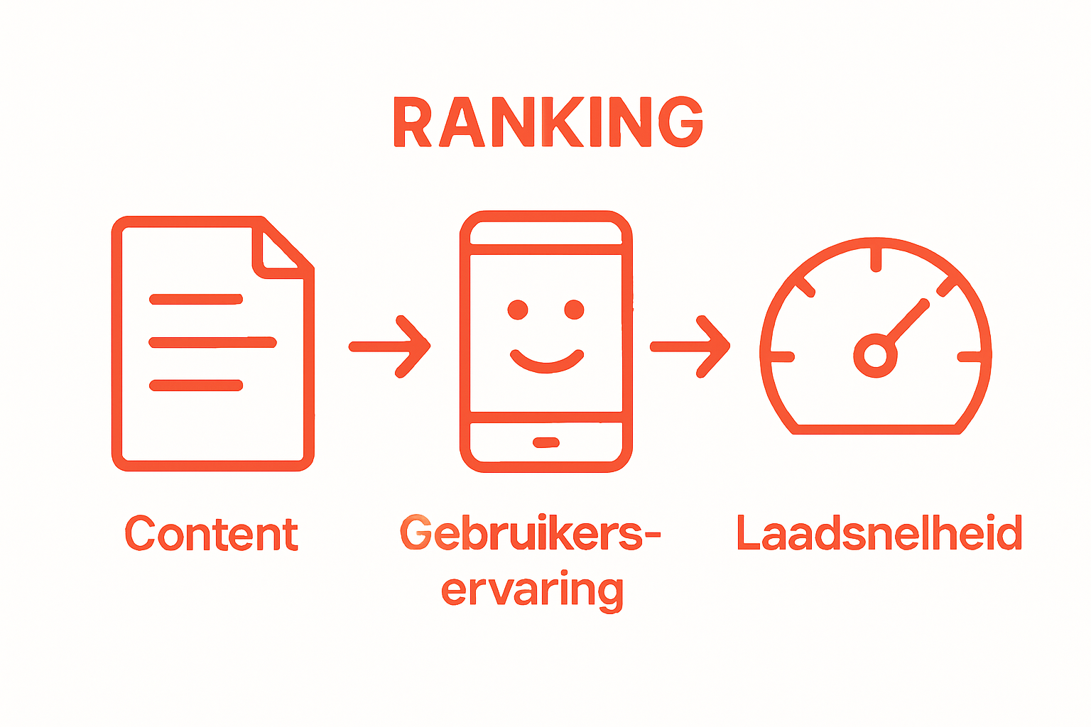 Infographic met content, gebruikerservaring en laadsnelheid iconen