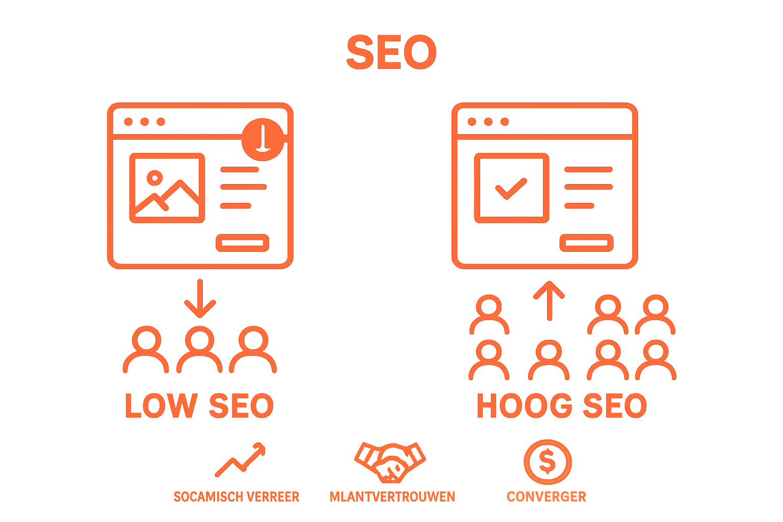 Vergelijking van webshop pagina's met lage en hoge SEO