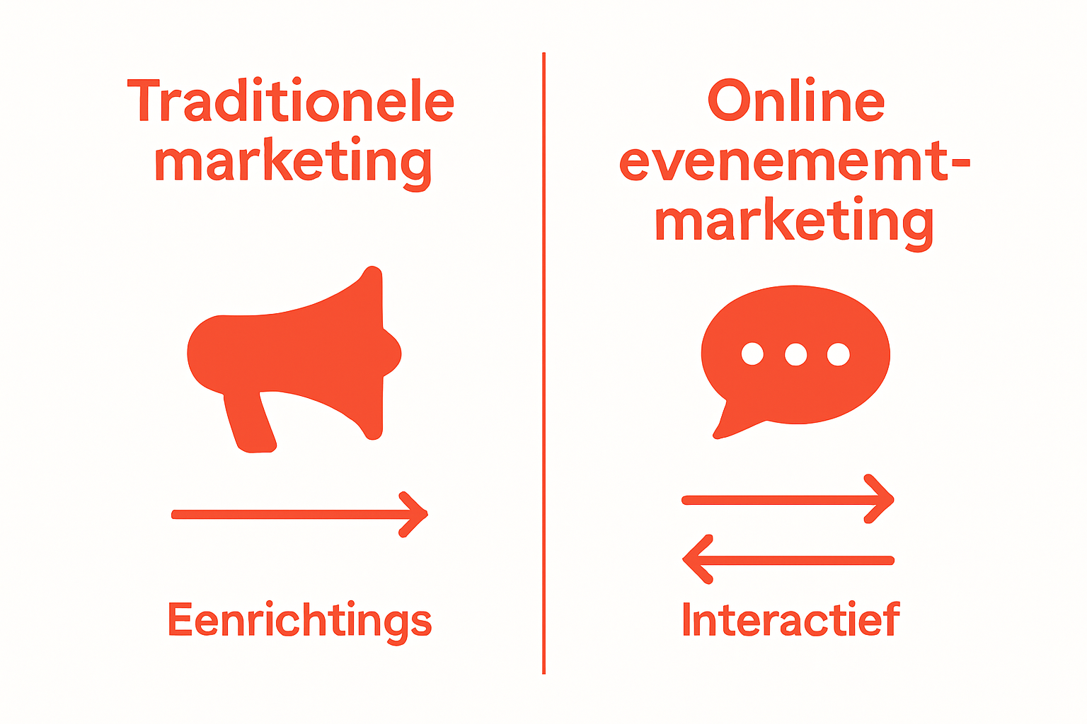 Vergelijking tussen traditionele en online event marketing, met symbolen voor eenrichtings- en interactieve communicatie