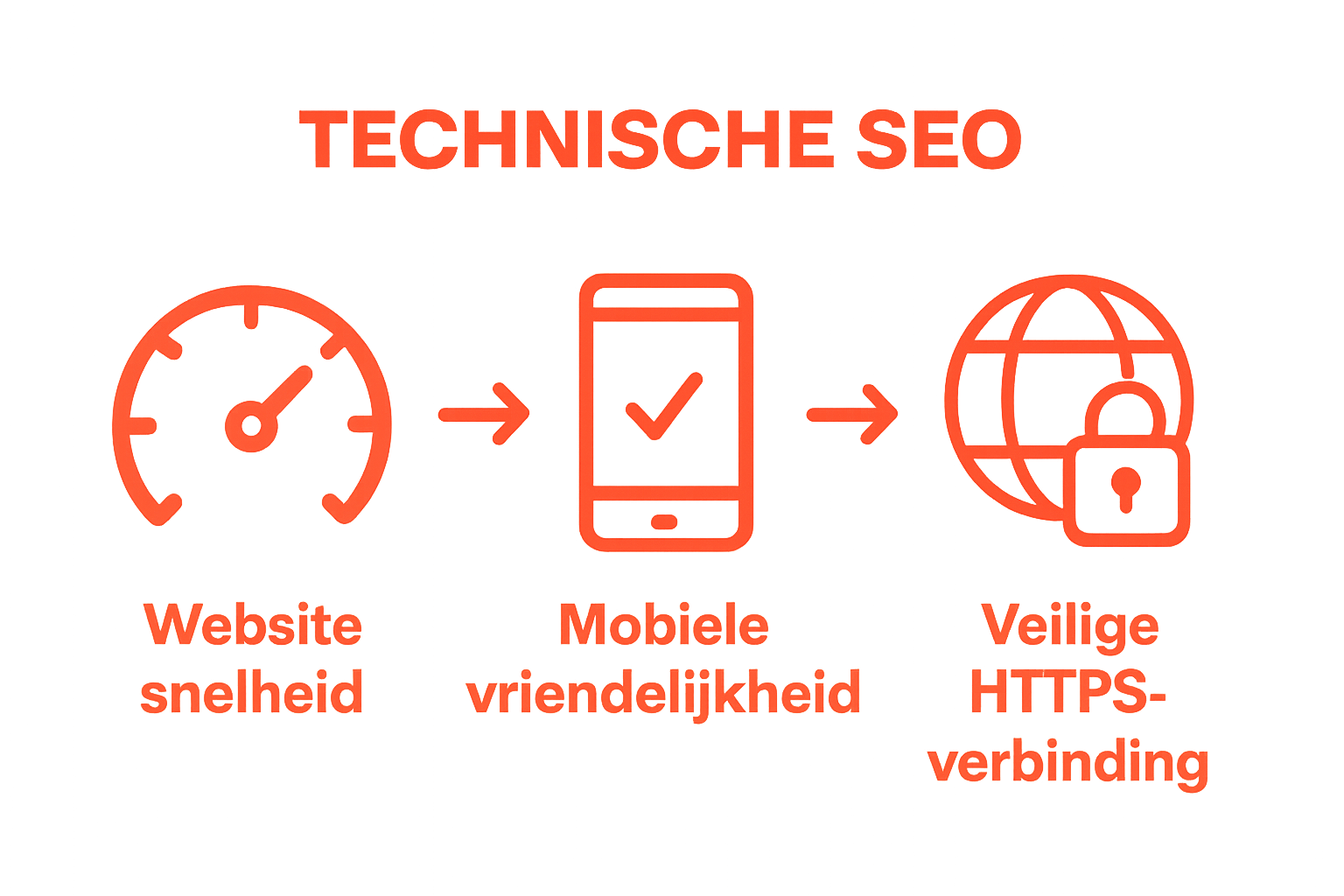 Kern aspecten technische SEO infographic