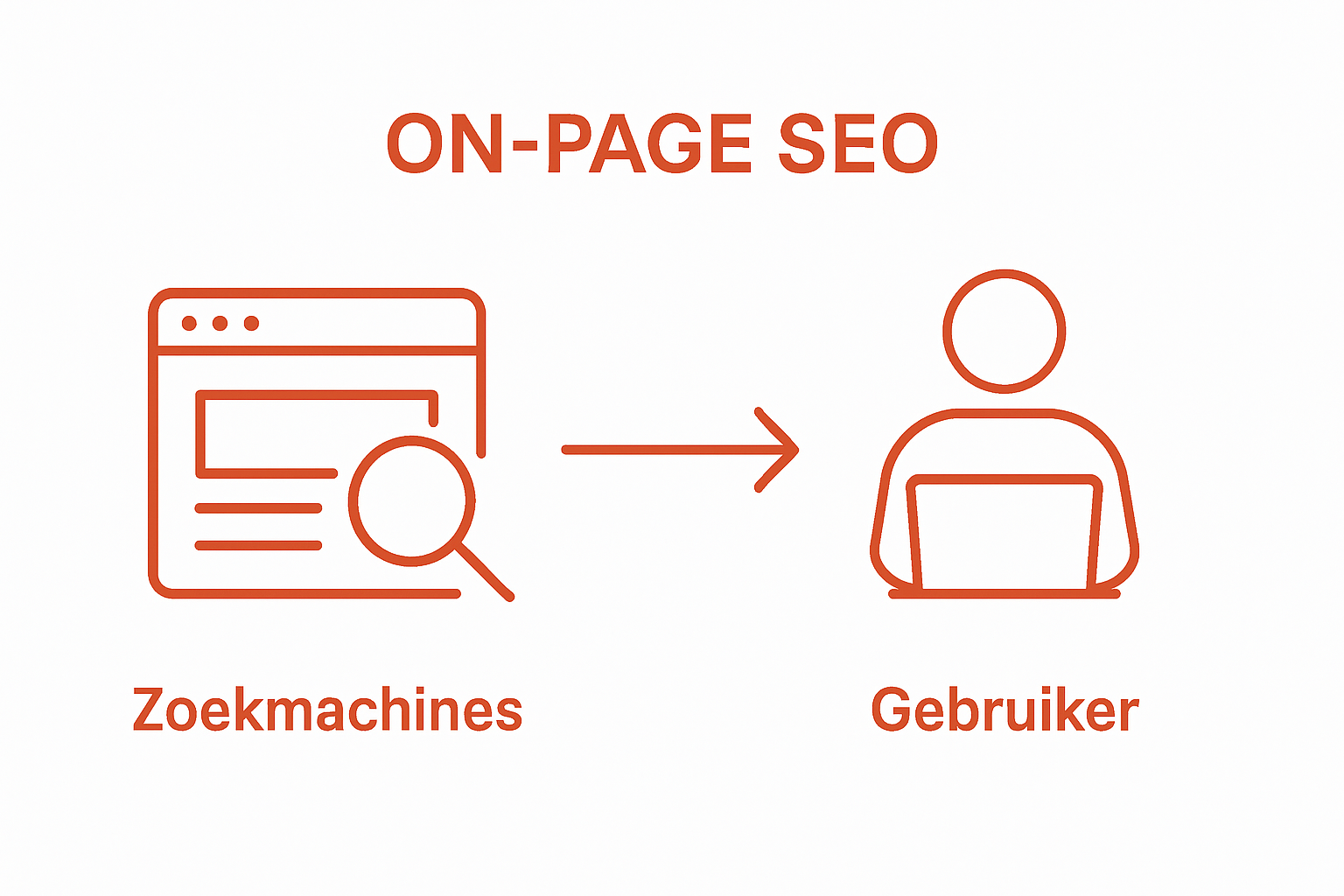 Infographic shows how on page SEO connects search engines to website visitors