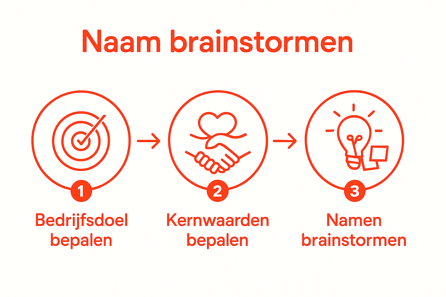 Visuele weergave van de drie stappen: bedrijfsdoelen bepalen, kernwaarden vaststellen en namen bedenken.