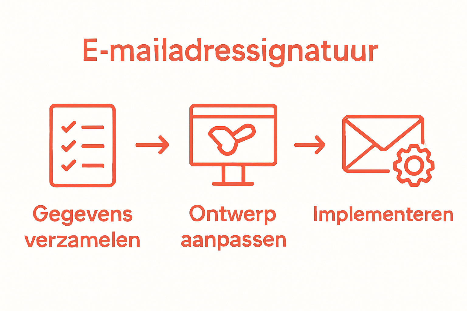 Infographic met 3 simpele stappen voor het maken van een email handtekening