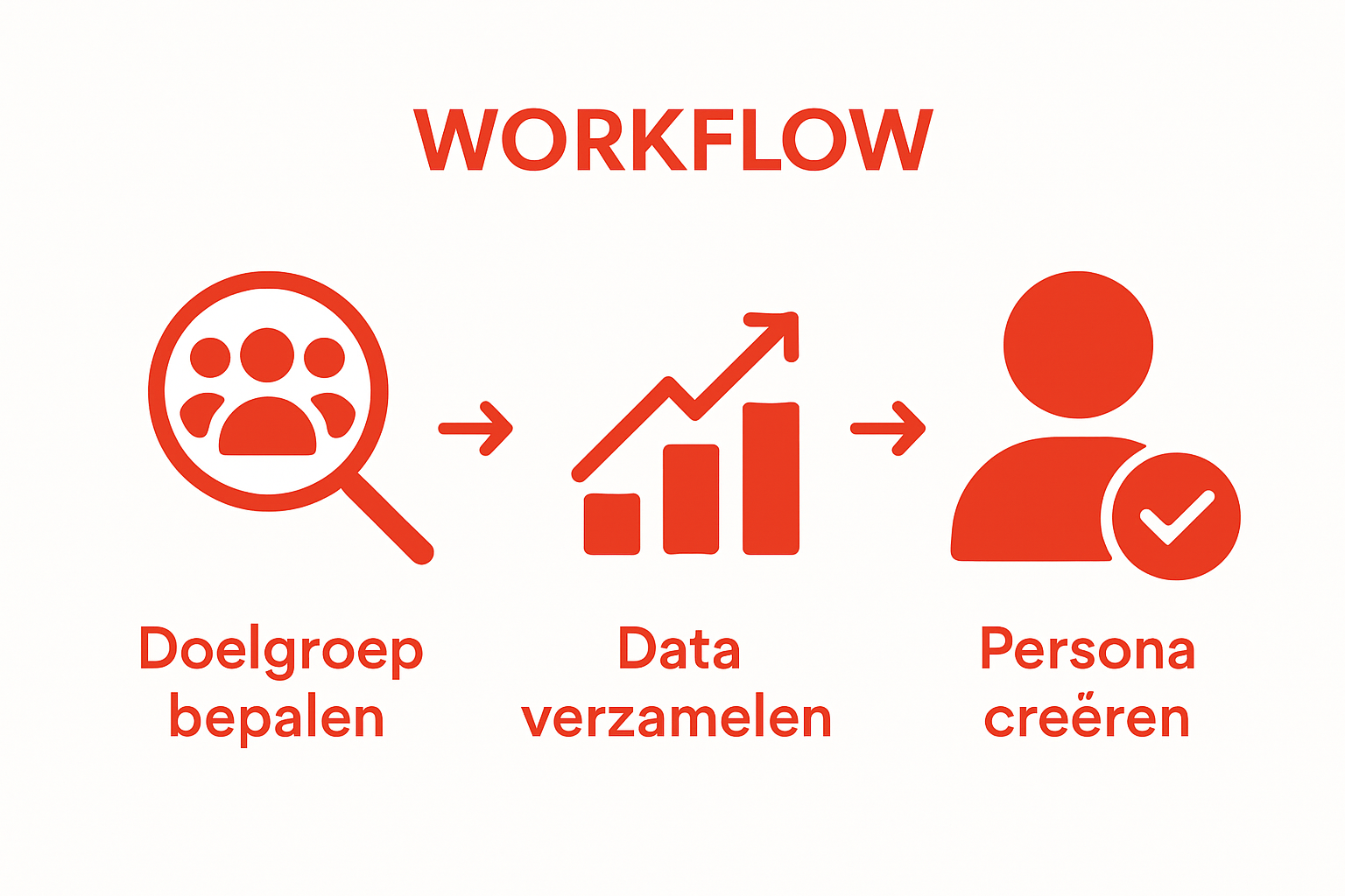 Infographic met drie stappen voor buyer persona maken