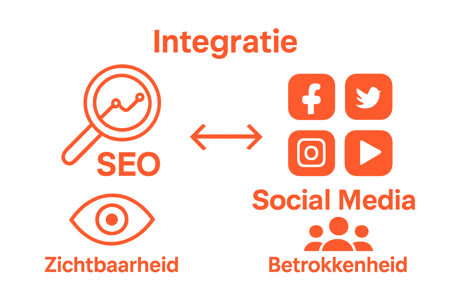 Infographic comparing SEO and social media integration