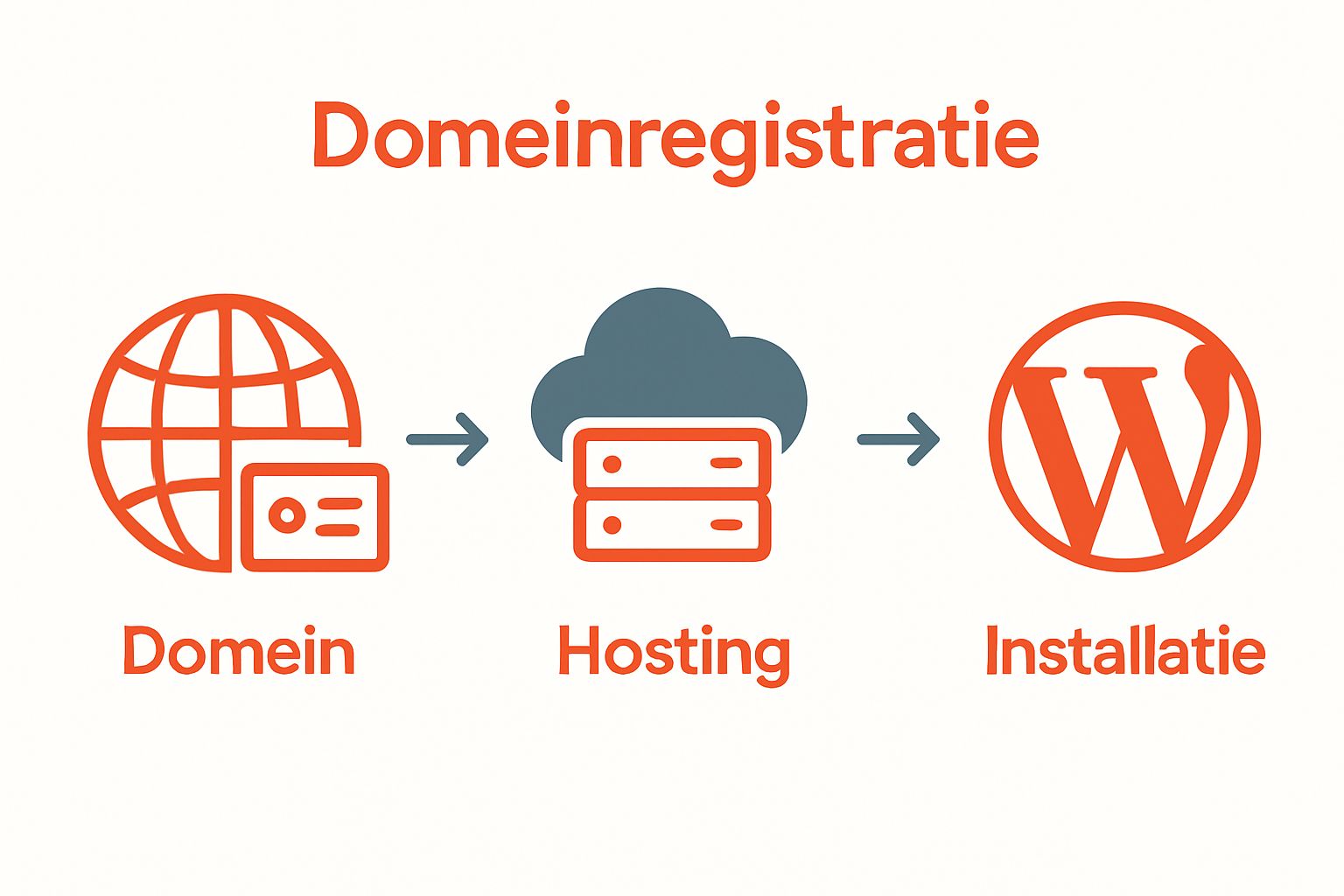 Infographic 3 stappen: domeinnaam, hosting, WordPress installatie
