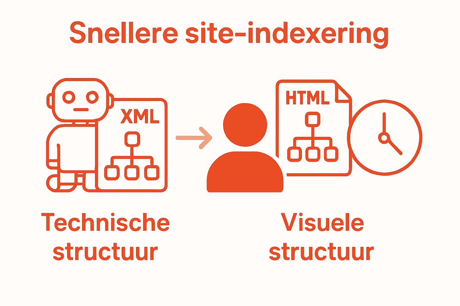 Infographic: verschil XML- en HTML-sitemap en hun rol in SEO-indexatie.