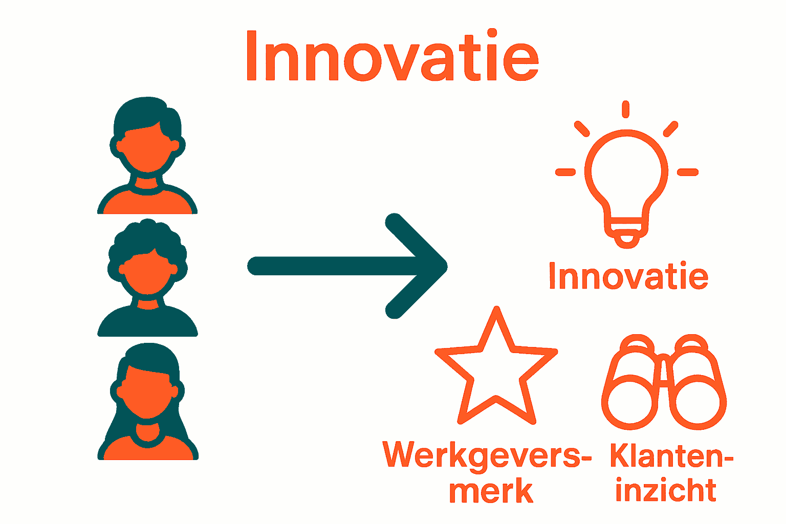 Infographic met voordelen van diversiteit op het werk: innovatie, sterk werkgeversmerk, klantinzicht.