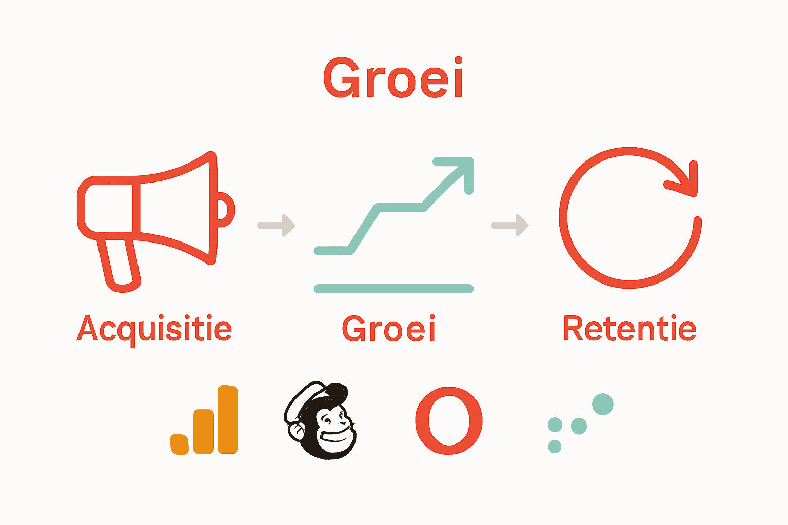 Infographic met acquisitie, retentie en growth tools.