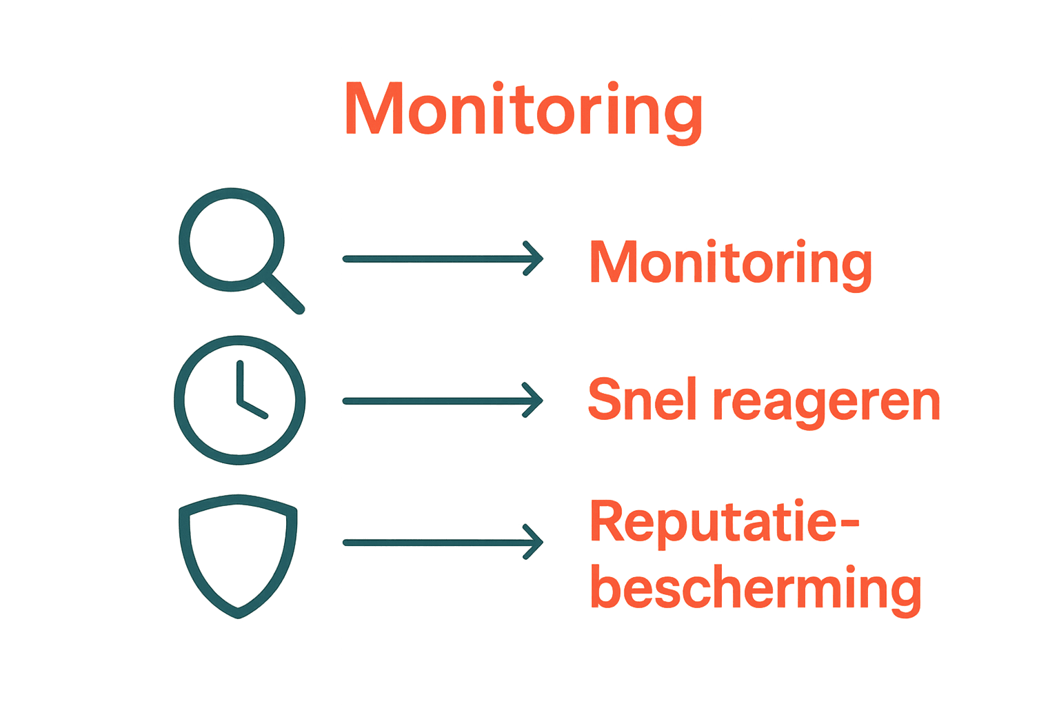 Infographic over monitoring, reactietijd en reputatiebescherming