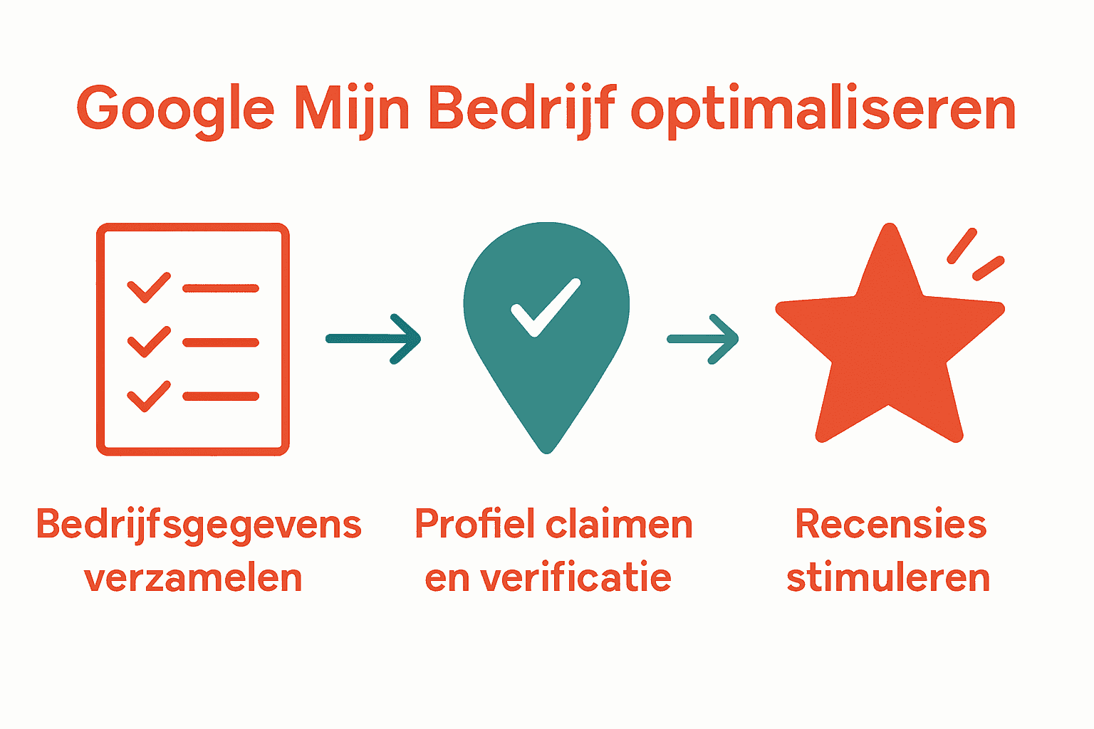 Infographic drie stappen Google Mijn Bedrijf optimaliseren