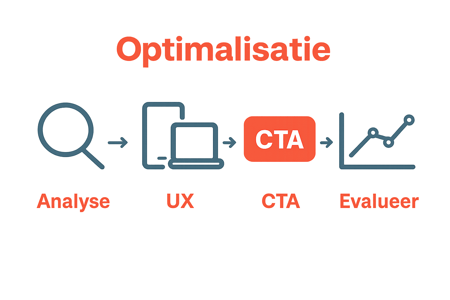 Infographic met 5 conversiestappen voor mkb website optimalisatie