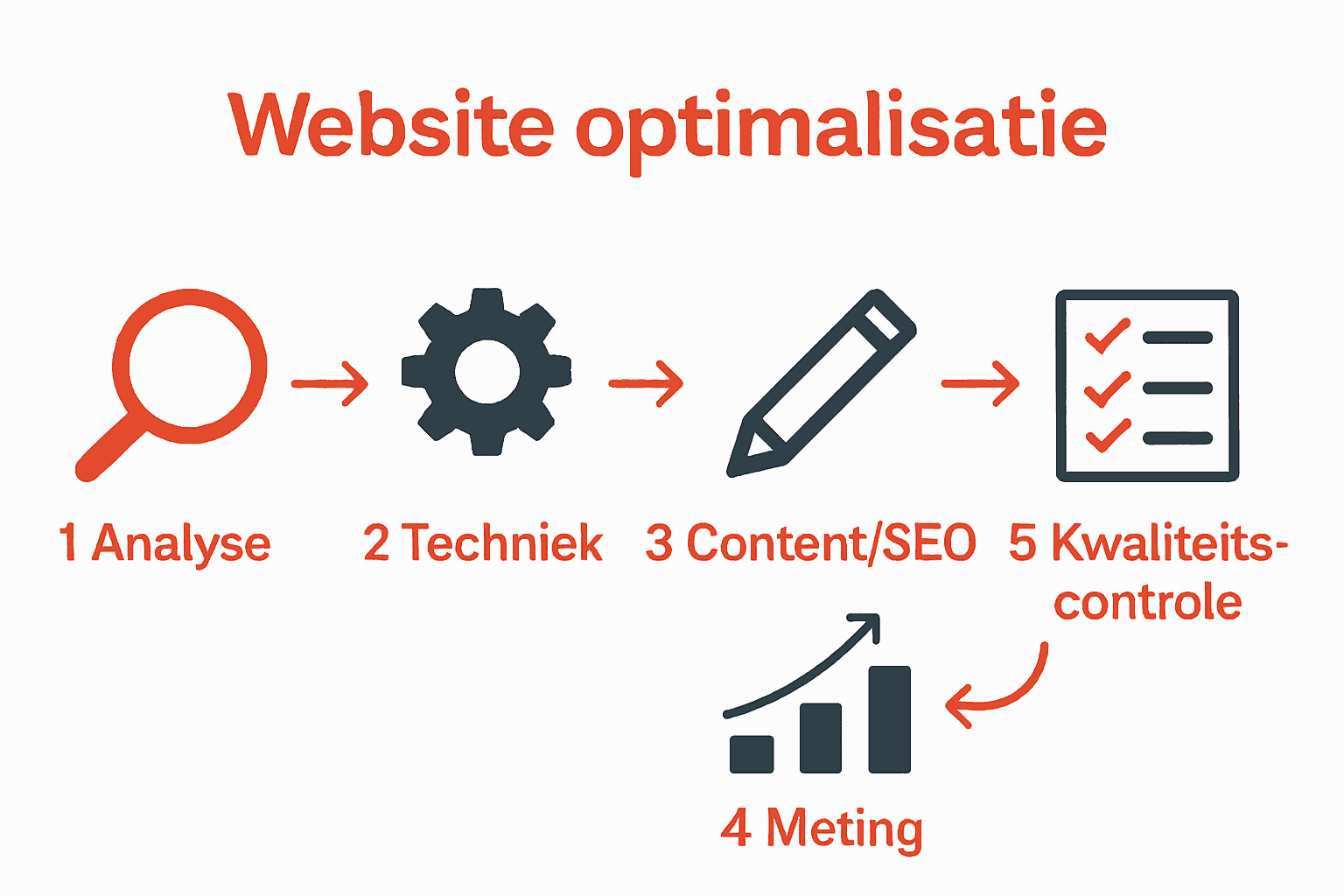 Infographic met vijf stappen van website optimalisatie MKB