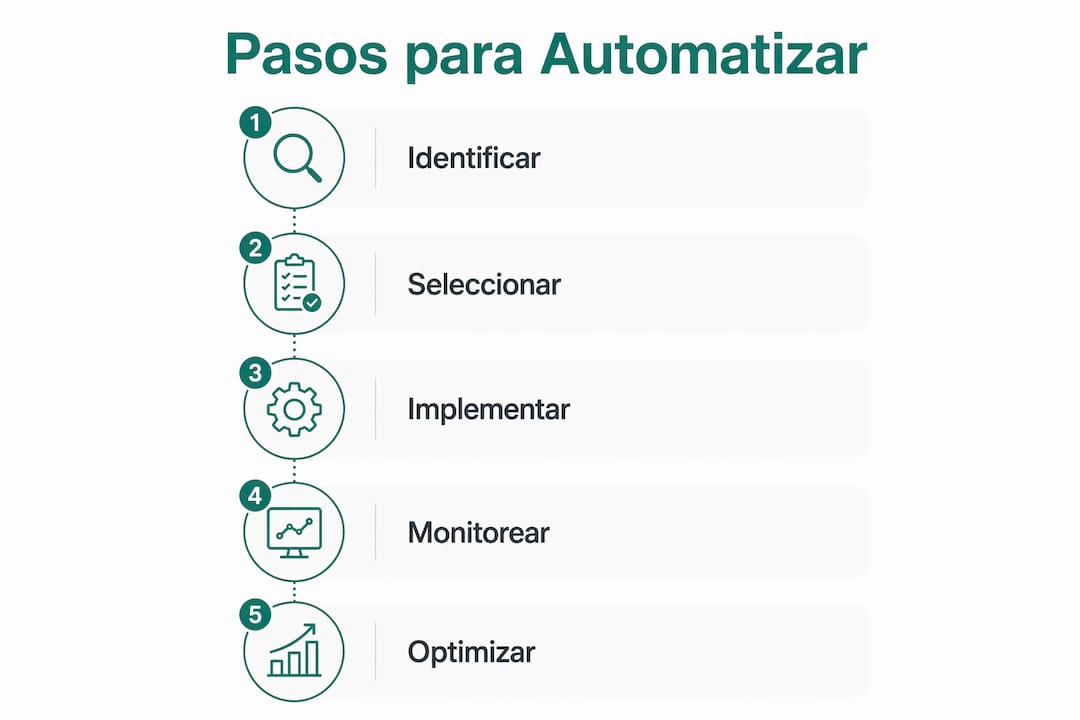 Guía visual con los pasos clave para implementar la automatización en la gestión administrativa