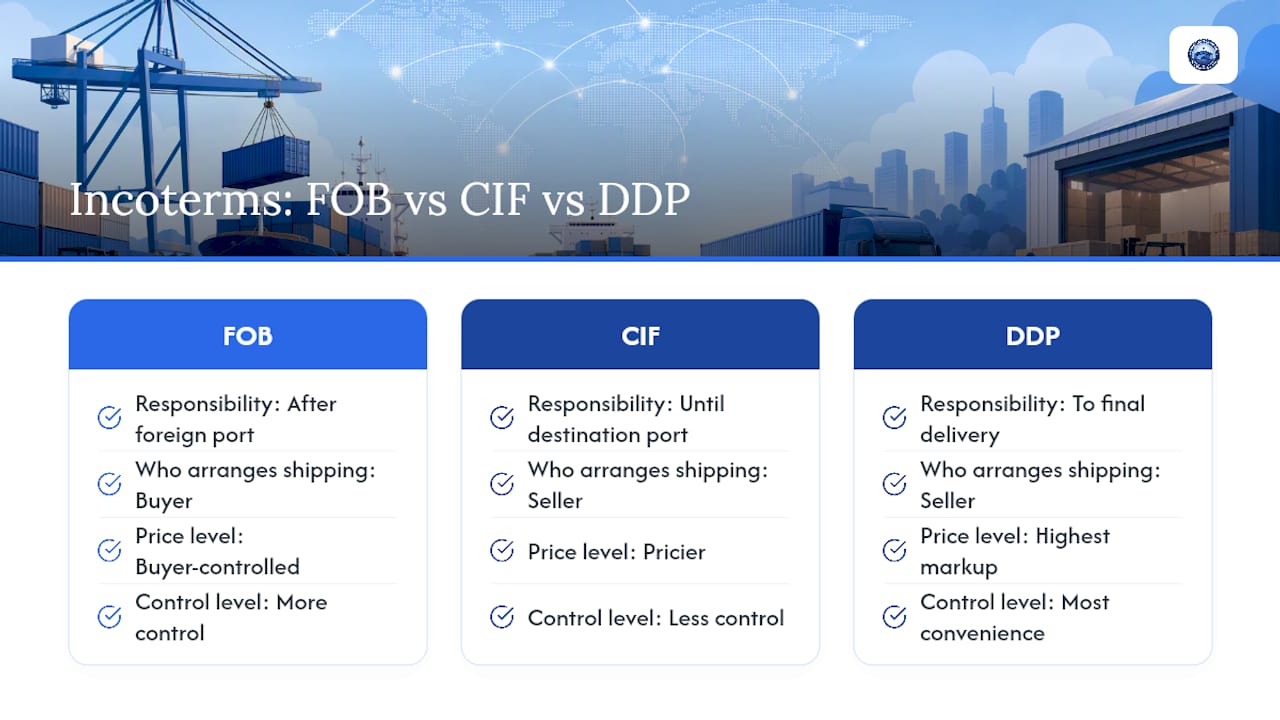 Diagram comparing FOB, CIF, and DDP Incoterms for shipping