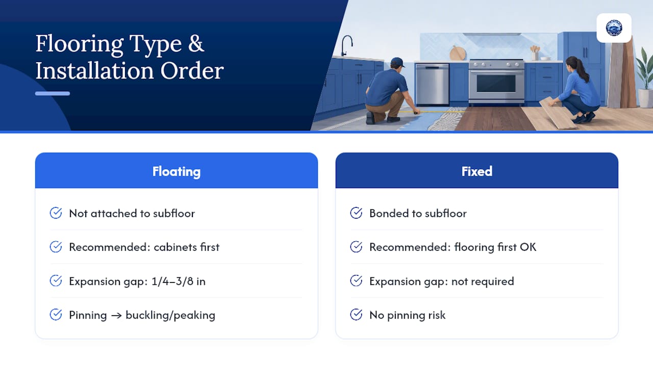 Comparison of flooring installation sequences and expansion gaps