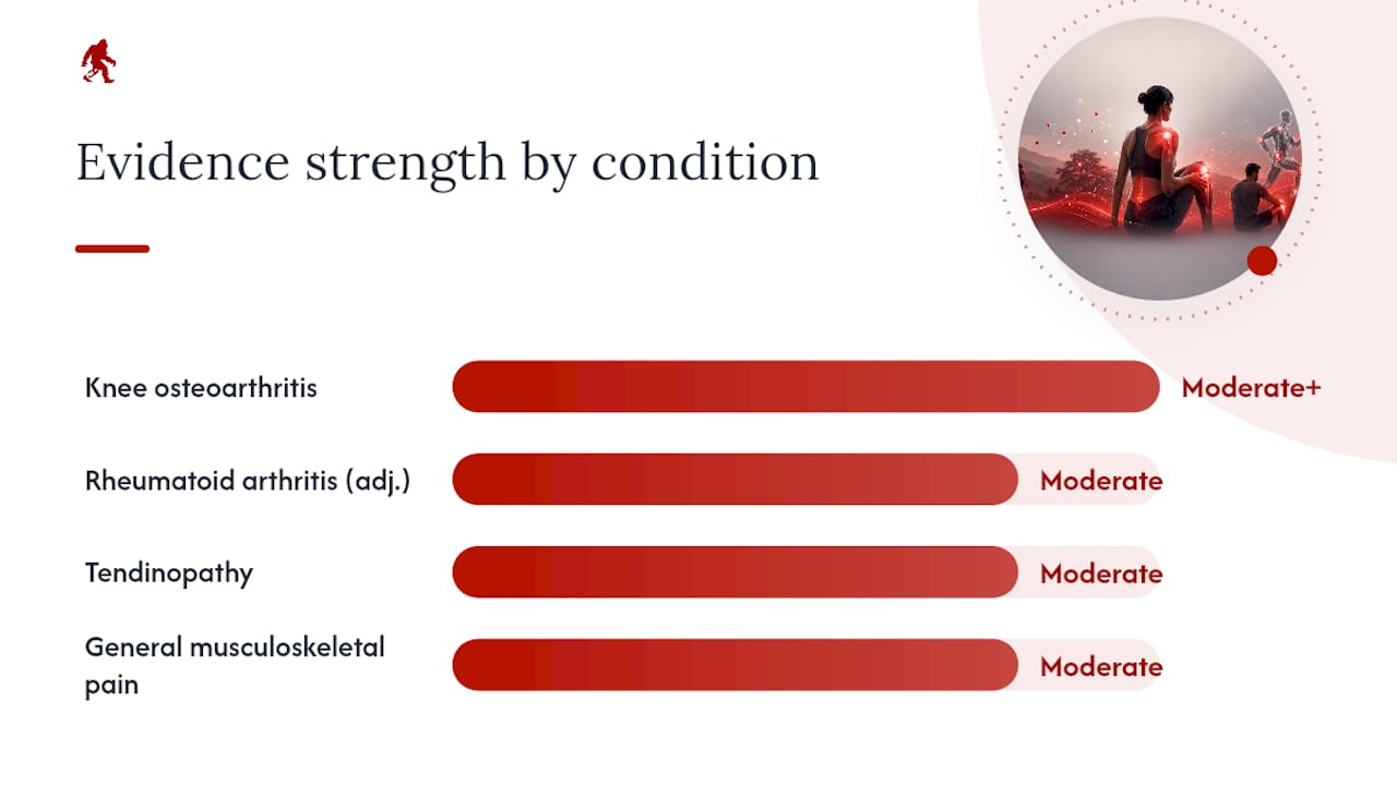 Evidence strength for red light therapy on joint conditions