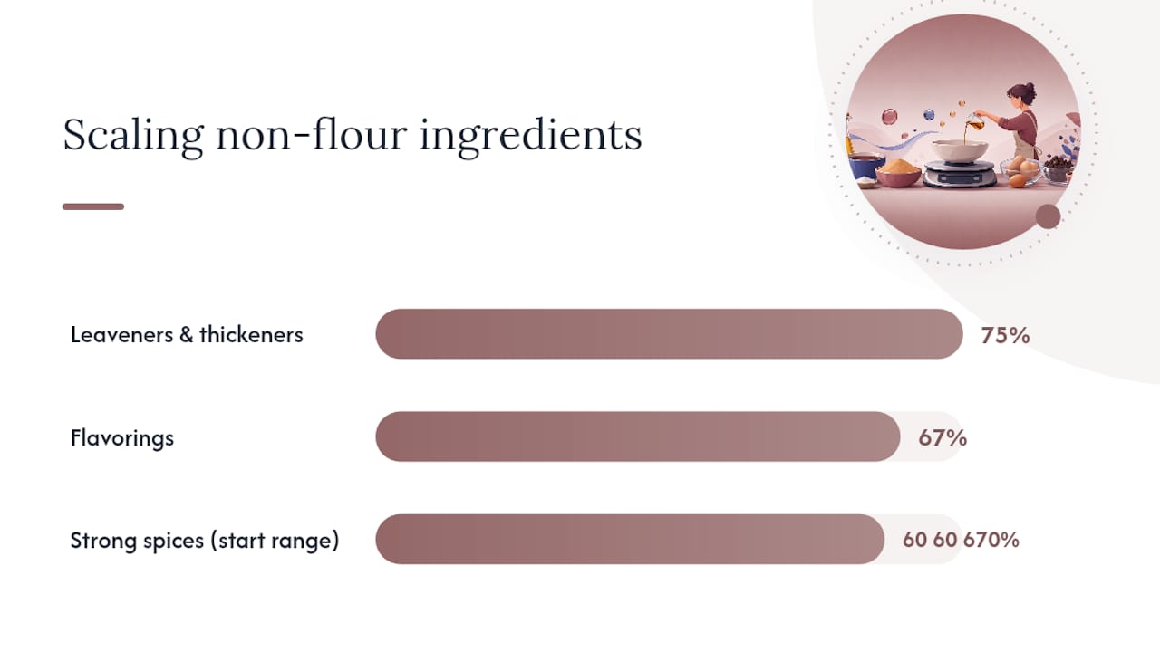 Leavener and spice scaling percentages