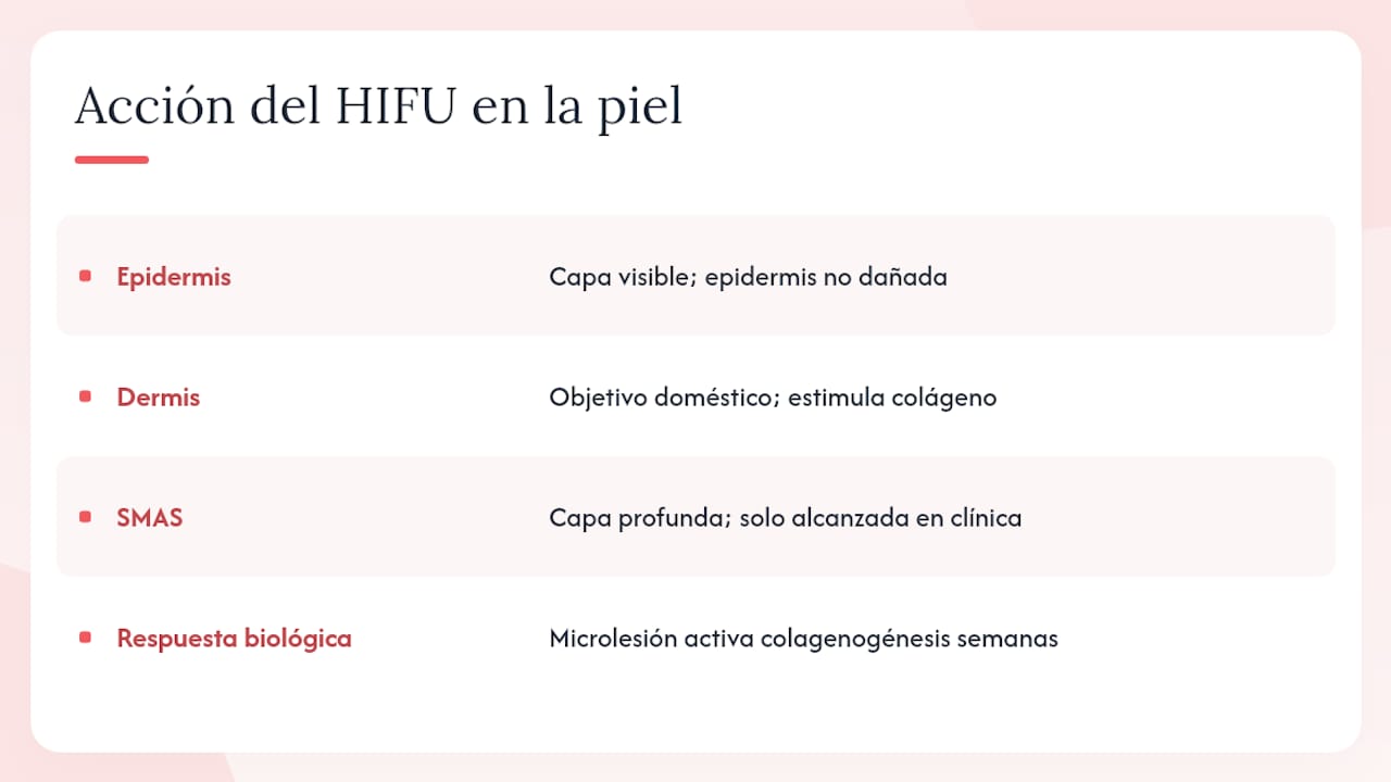¿Cómo actúa el HIFU sobre la piel? — overview diagram