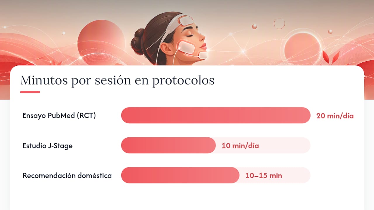 Análisis comparativo de estudios clínicos sobre el uso de EMS facial en casa