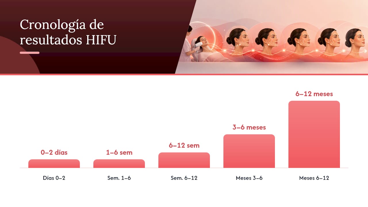 Gráfico de la evolución de los resultados obtenidos tras el tratamiento con HIFU