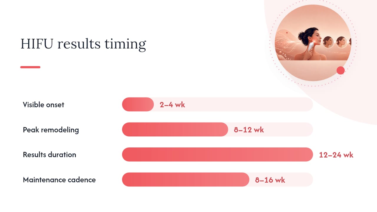 Timeline of at-home HIFU results and maintenance