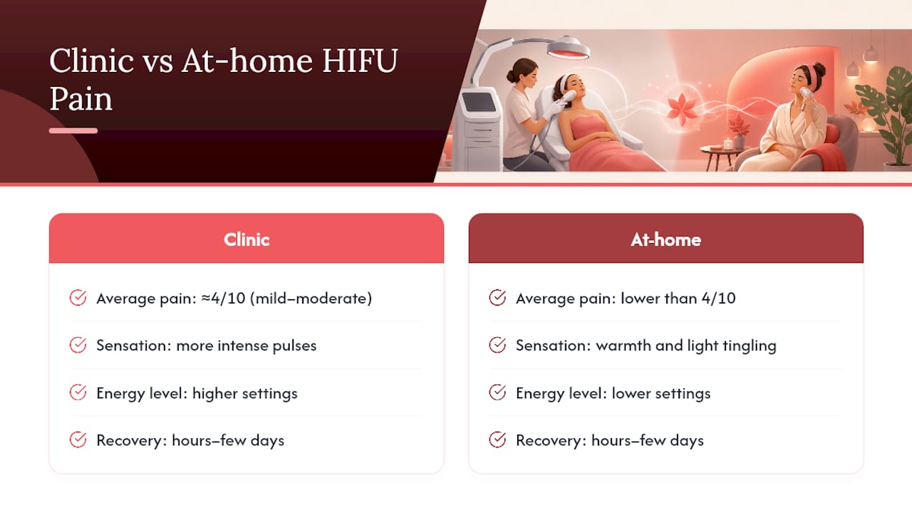 Comparison of clinical vs at-home HIFU pain levels