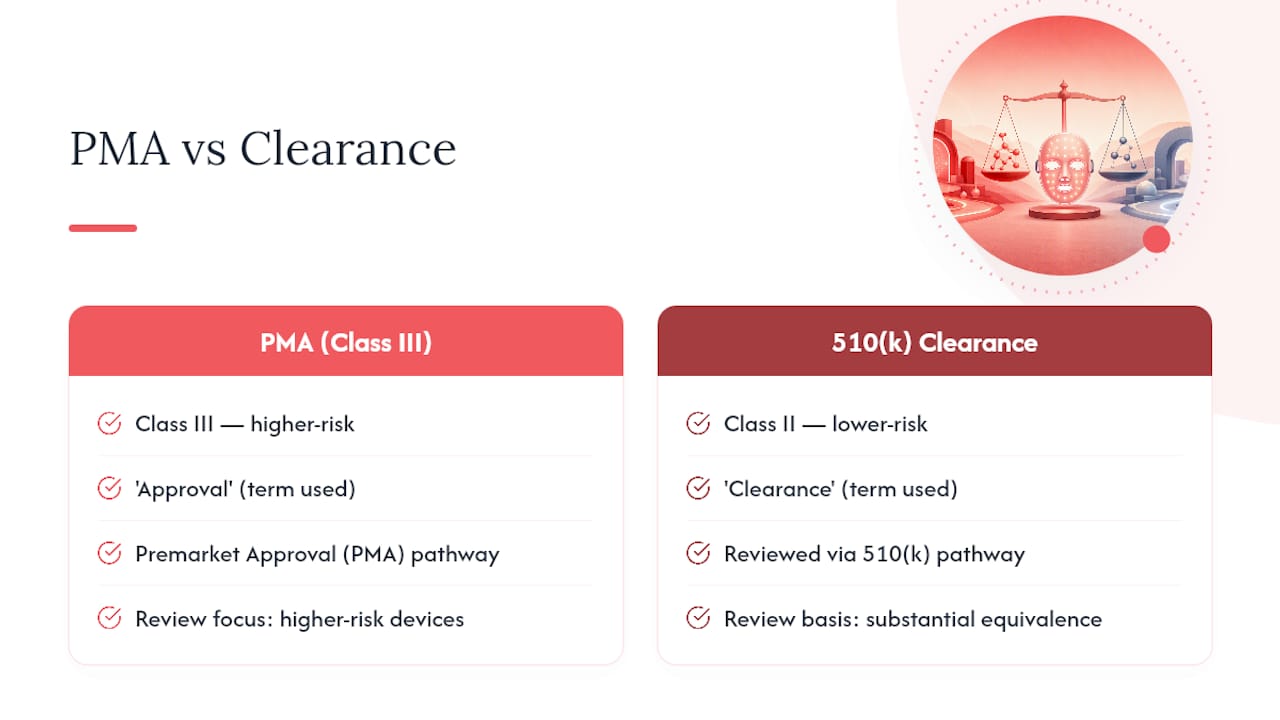 Diagram comparing FDA approval vs clearance