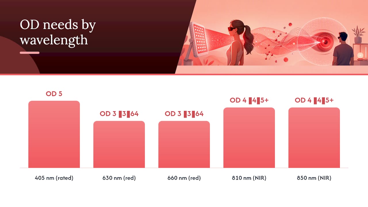 Wavelength-specific optical density comparison