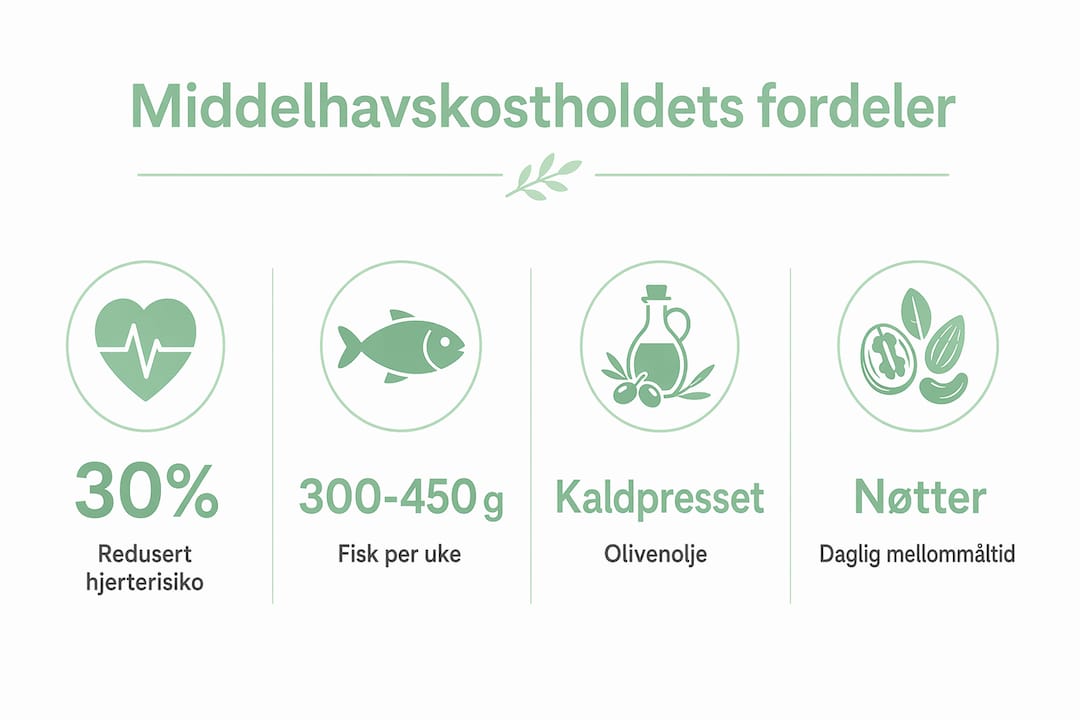 En illustrasjon som gir et oversiktlig bilde av de positive helseeffektene ved å spise middelhavskost.