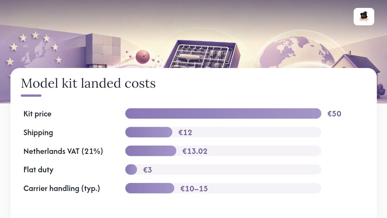 Breakdown of EU model kit delivery costs