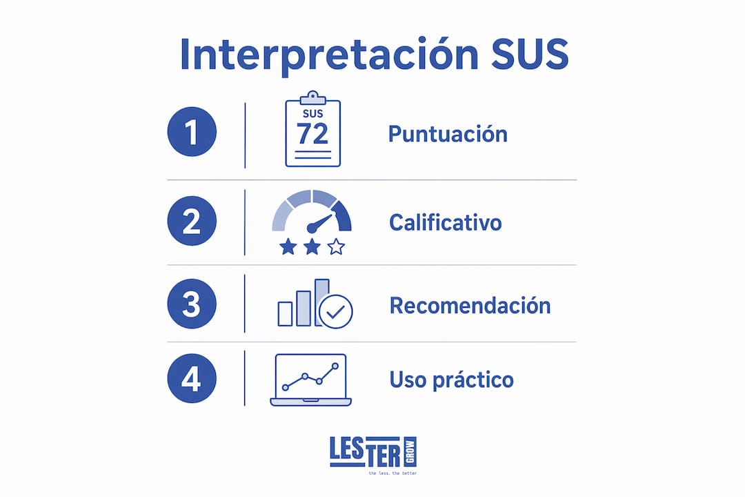 System Usability Scale (SUS): guía para profesionales Lestergrow Infografía para interpretar una puntuación de System Usability Scale SUS