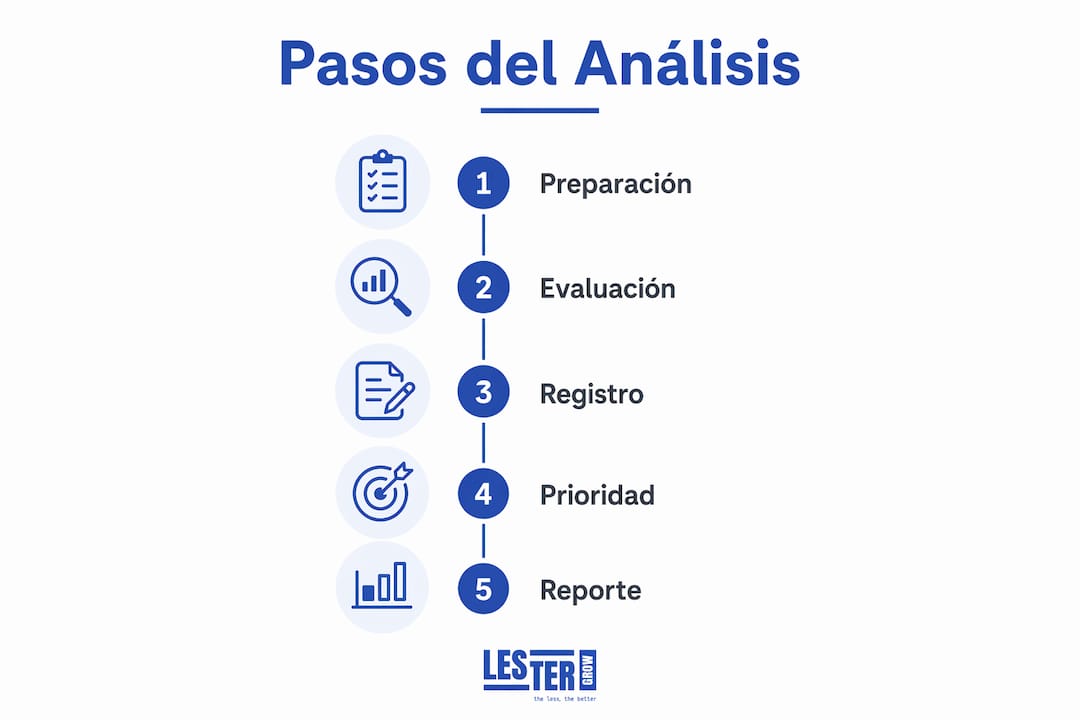 Infografía con las etapas y principios de un análisis heurístico
