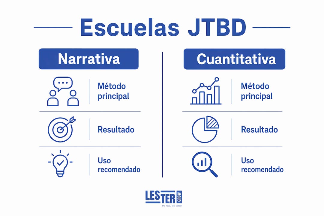 Comparación visual de diferentes escuelas de Jobs to be Done JTBD