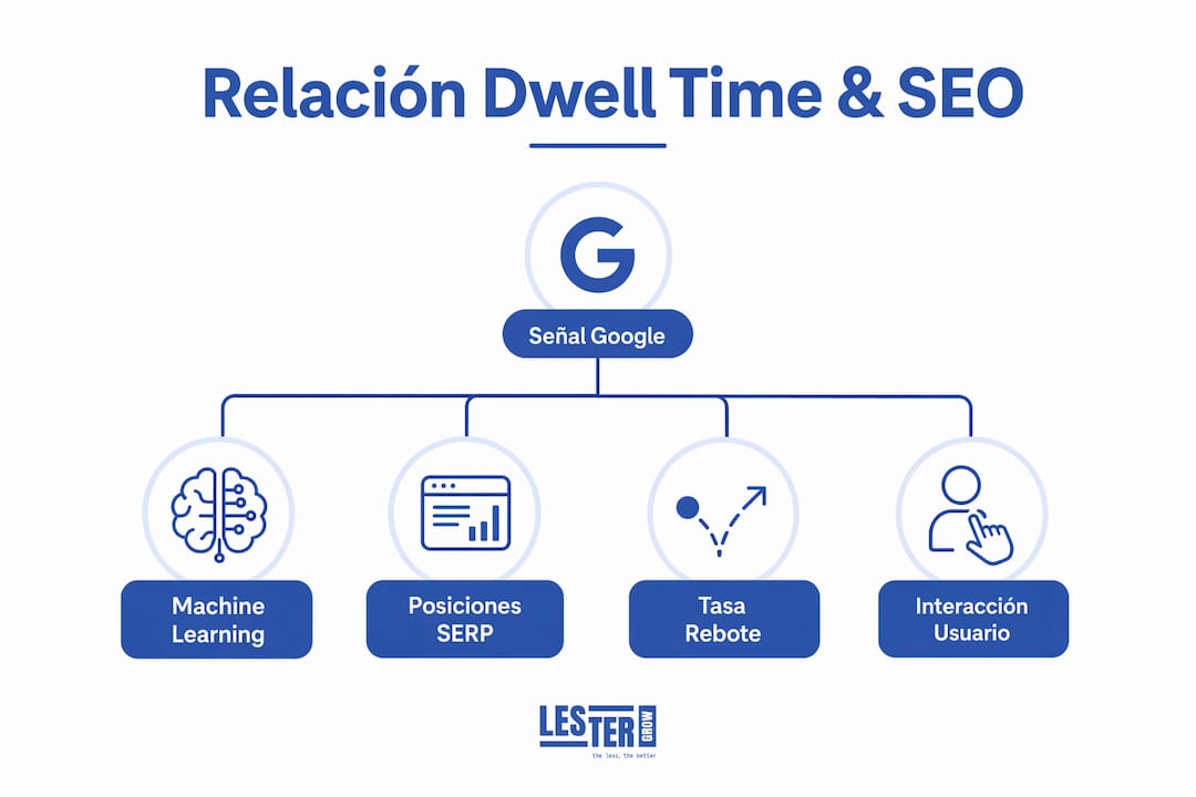 Relación entre dwell time, satisfacción de búsqueda y calidad de la página