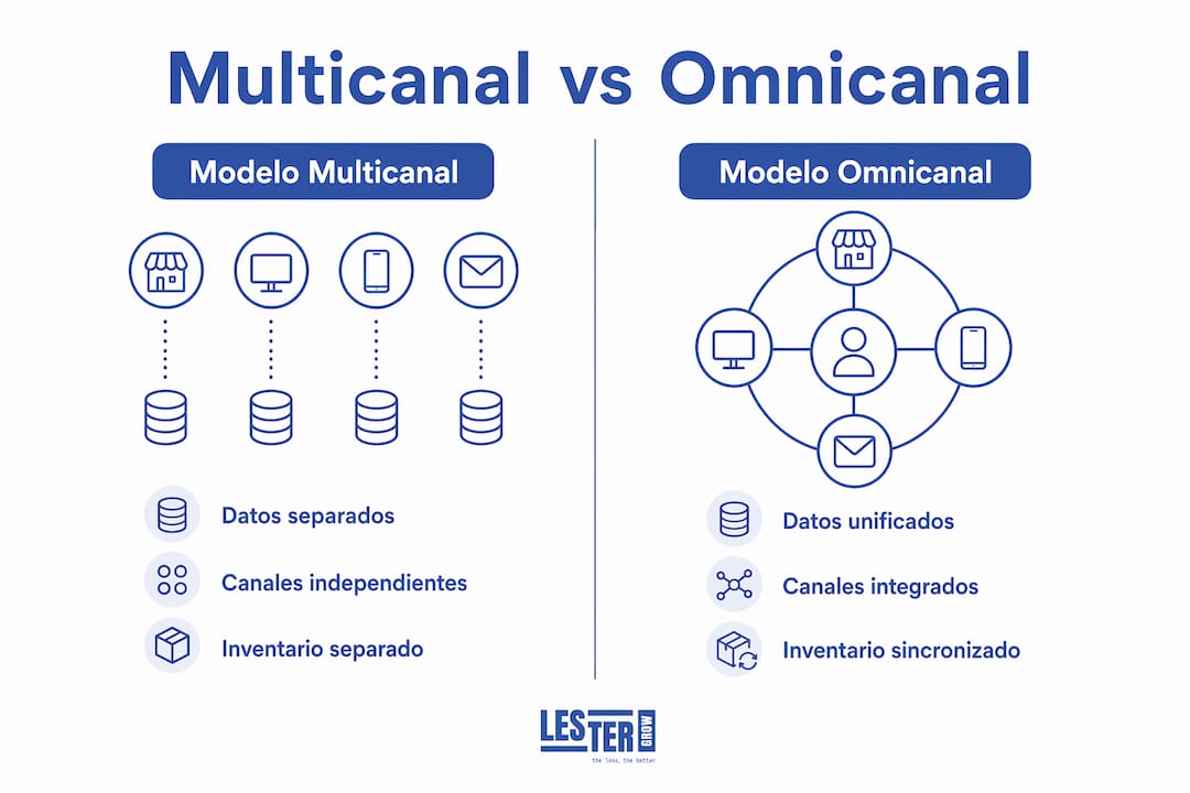Comparación visual entre una estrategia multicanal y una estrategia omnicanal