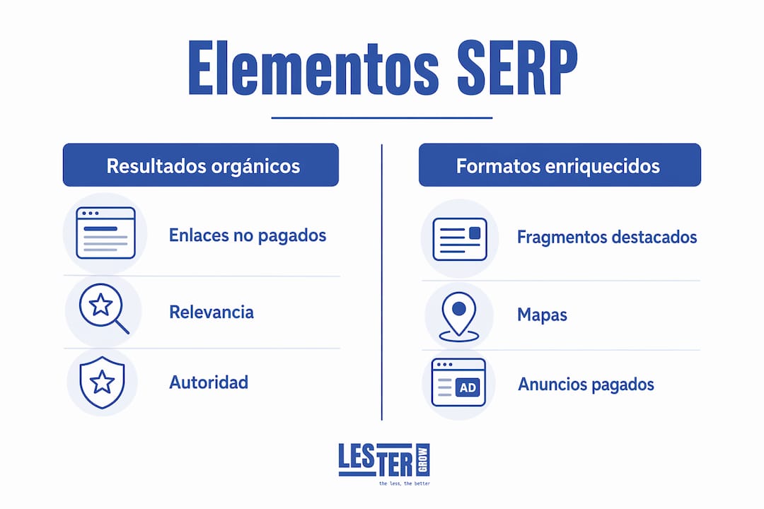 SERPs qué es. Infografía sobre los principales componentes de una SERP moderna SERPs qué es. Infografía sobre los principales componentes de una SERP moderna