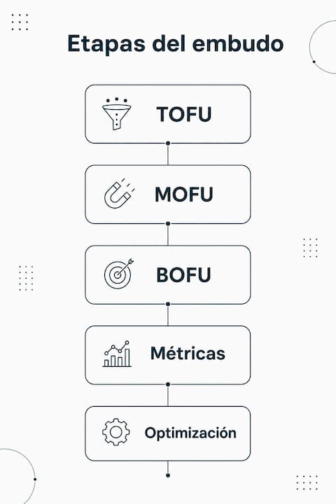 Infografía que muestra las fases del embudo de marketing