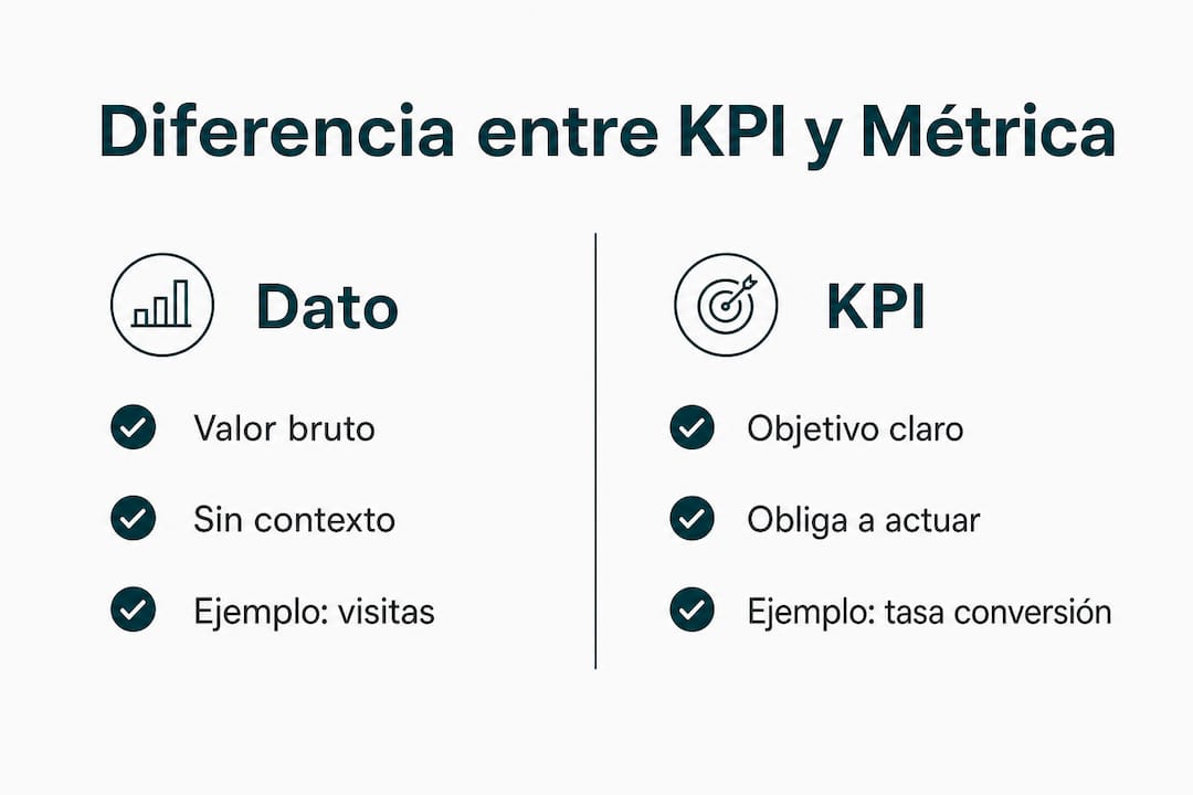KPI meaning. Comparación entre dato, métrica y KPI en marketing