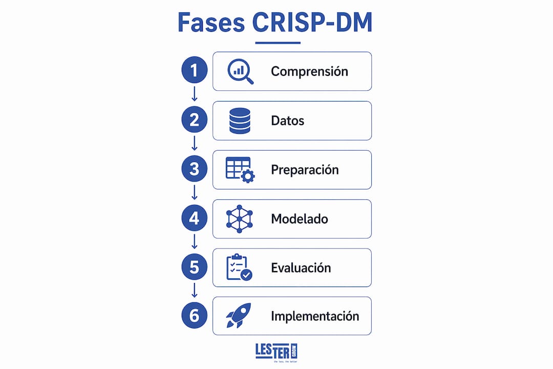 Infografía con las seis fases de CRISP-DM aplicadas a minería de datos