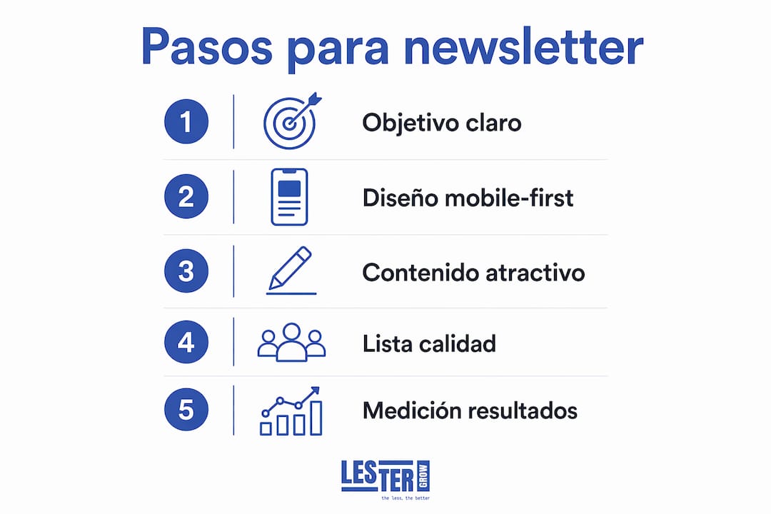 Diseñar una newsletter efectiva: guía de contenido, diseño y legalidad Lestergrow Infografía con pasos para diseñar una newsletter efectiva