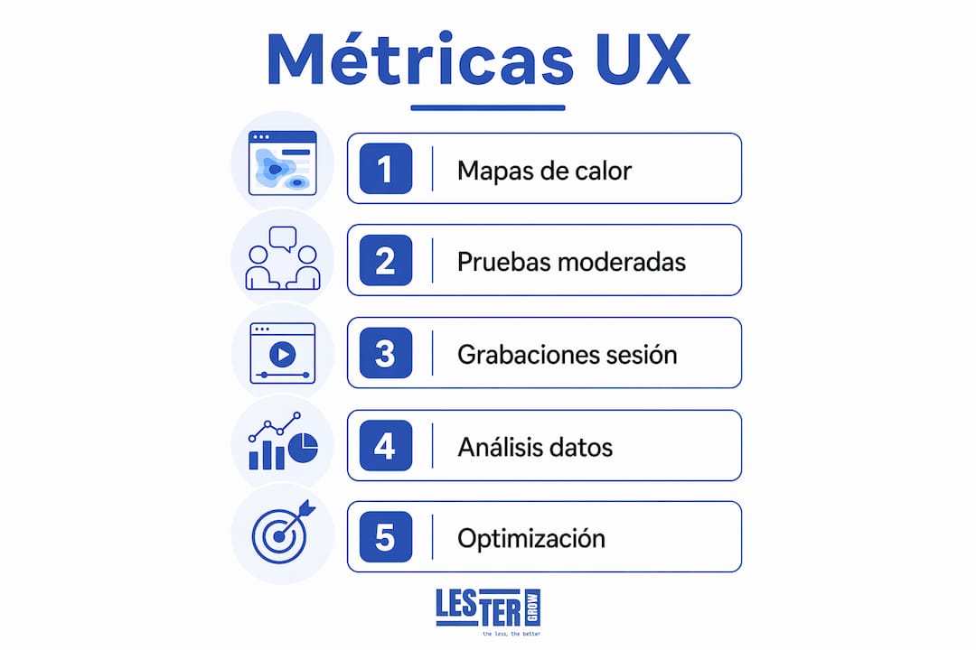 Infografía con los pasos para medir la experiencia de usuario