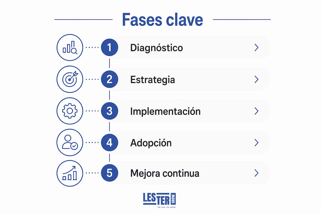 Infografía con las fases principales de un proyecto de consultoría digital