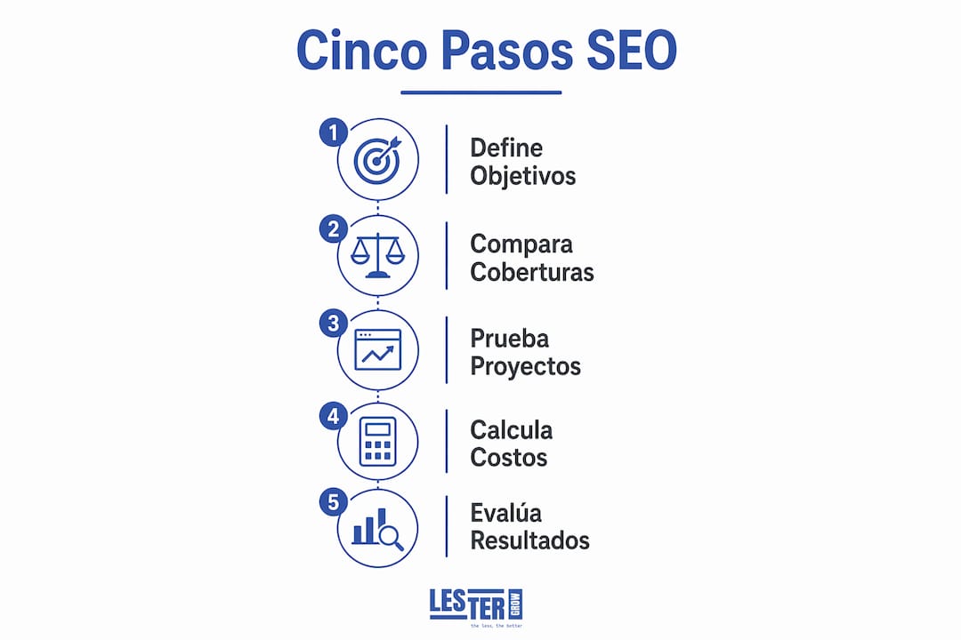 Infografía con pasos para elegir una alternativa a Semrush
