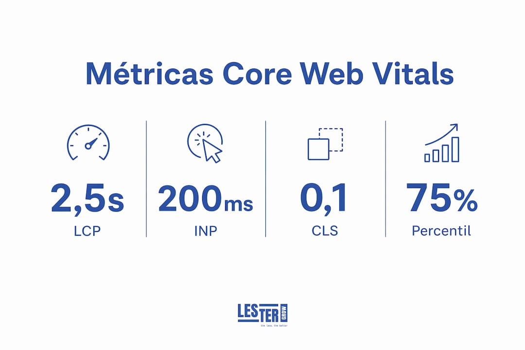 Infografía con las principales métricas Core Web Vitals y sus umbrales recomendados