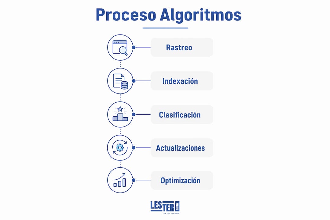 Algoritmos de Google: cómo funcionan y qué importa en SEO Lestergrow Infografía sobre rastreo, indexación y clasificación en los algoritmos de Google