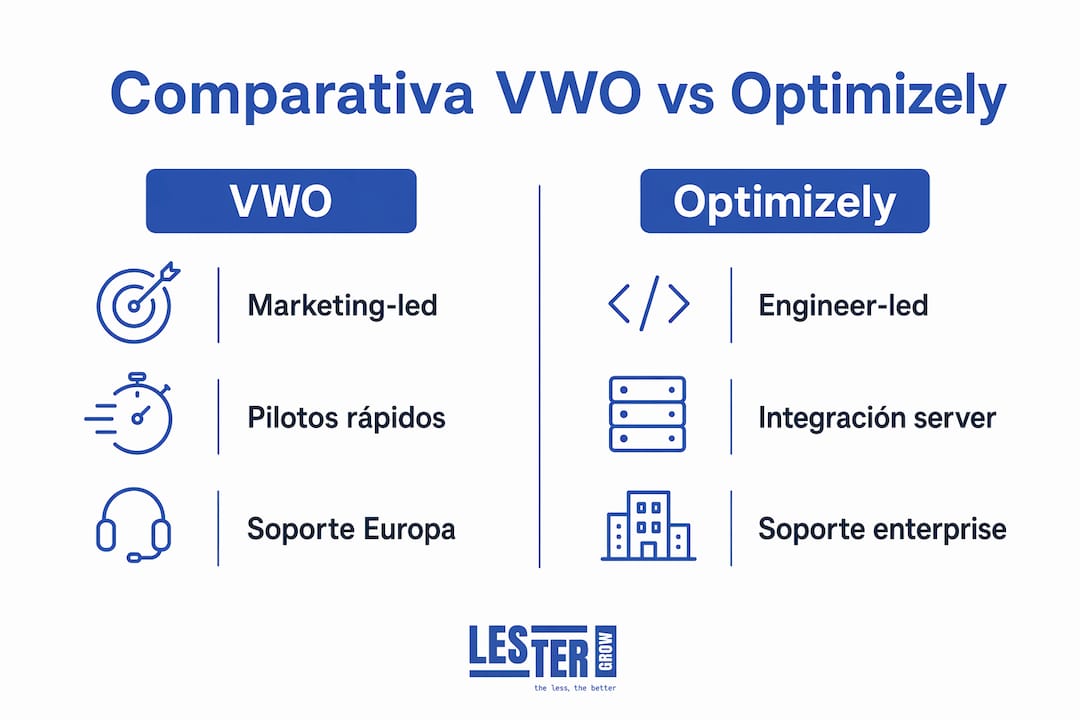 Comparación visual de las capacidades de VWO y Optimizely