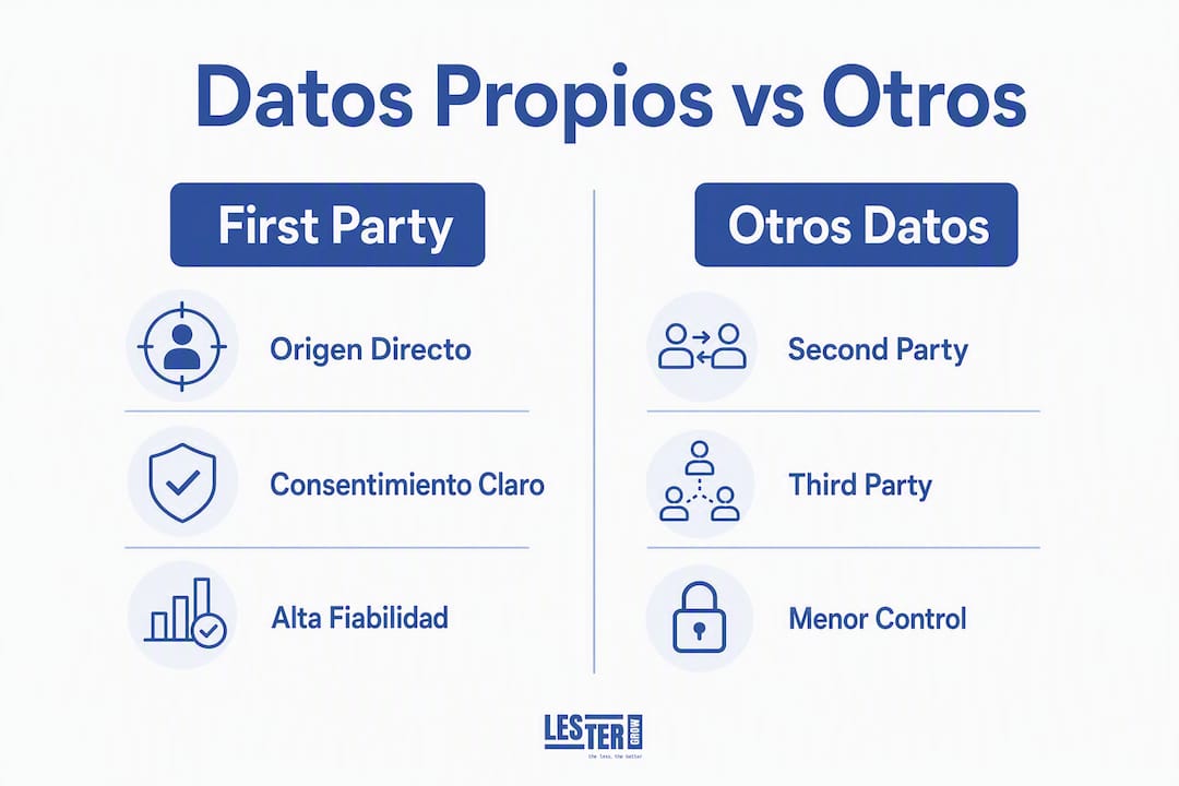 Comparación visual entre first party data y otras fuentes de datos